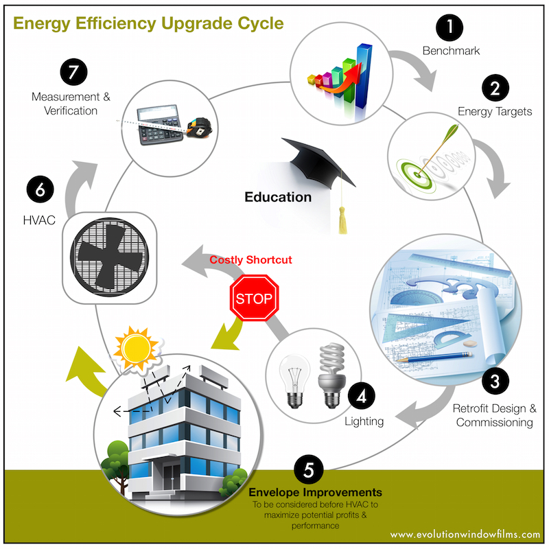 Energy Efficiency Upgrade Cycle Infographic