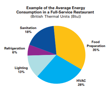 Average Energy Consumption Pie Chart